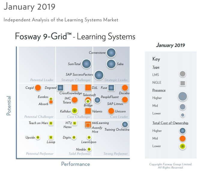 Fosway Group 9-Grid for Learning Systems